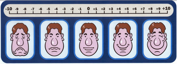 Échelle émotionnelle de -10 à +10 pour évaluer quand consulter un psy. (Image issue du protocole Wingwave).