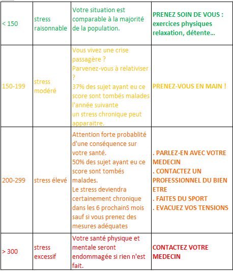 Tableau des niveaux de stress selon le test de Holmes & Rahe, aidant à prendre des décisions pour gérer le stress.